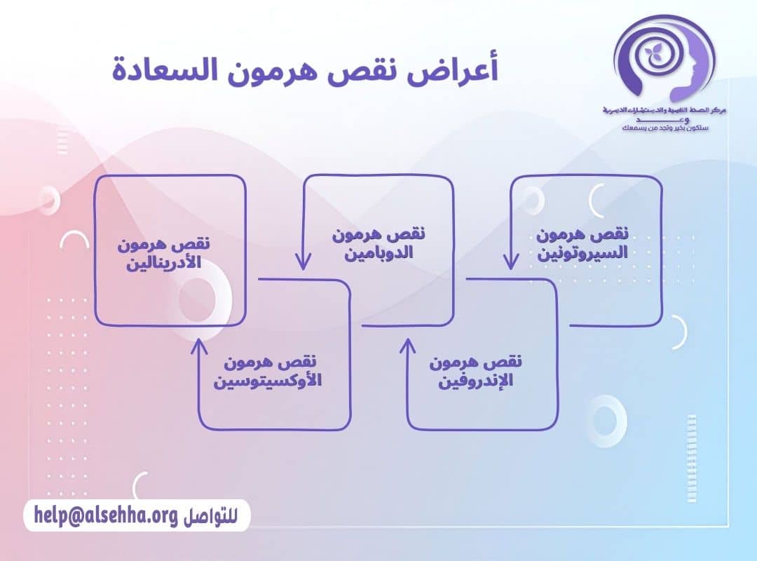 أعراض نقص هرمون السعادة